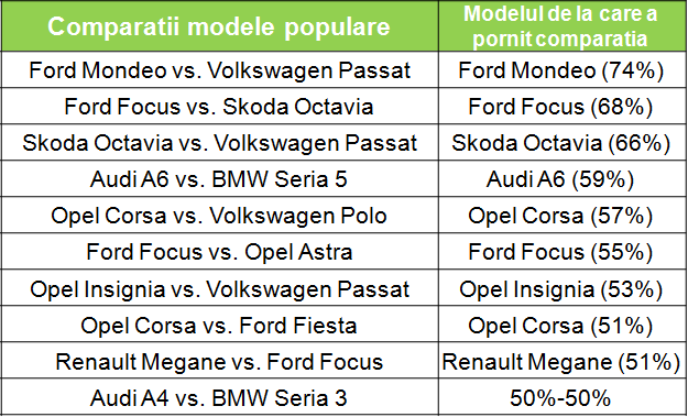 comparatii masini populare